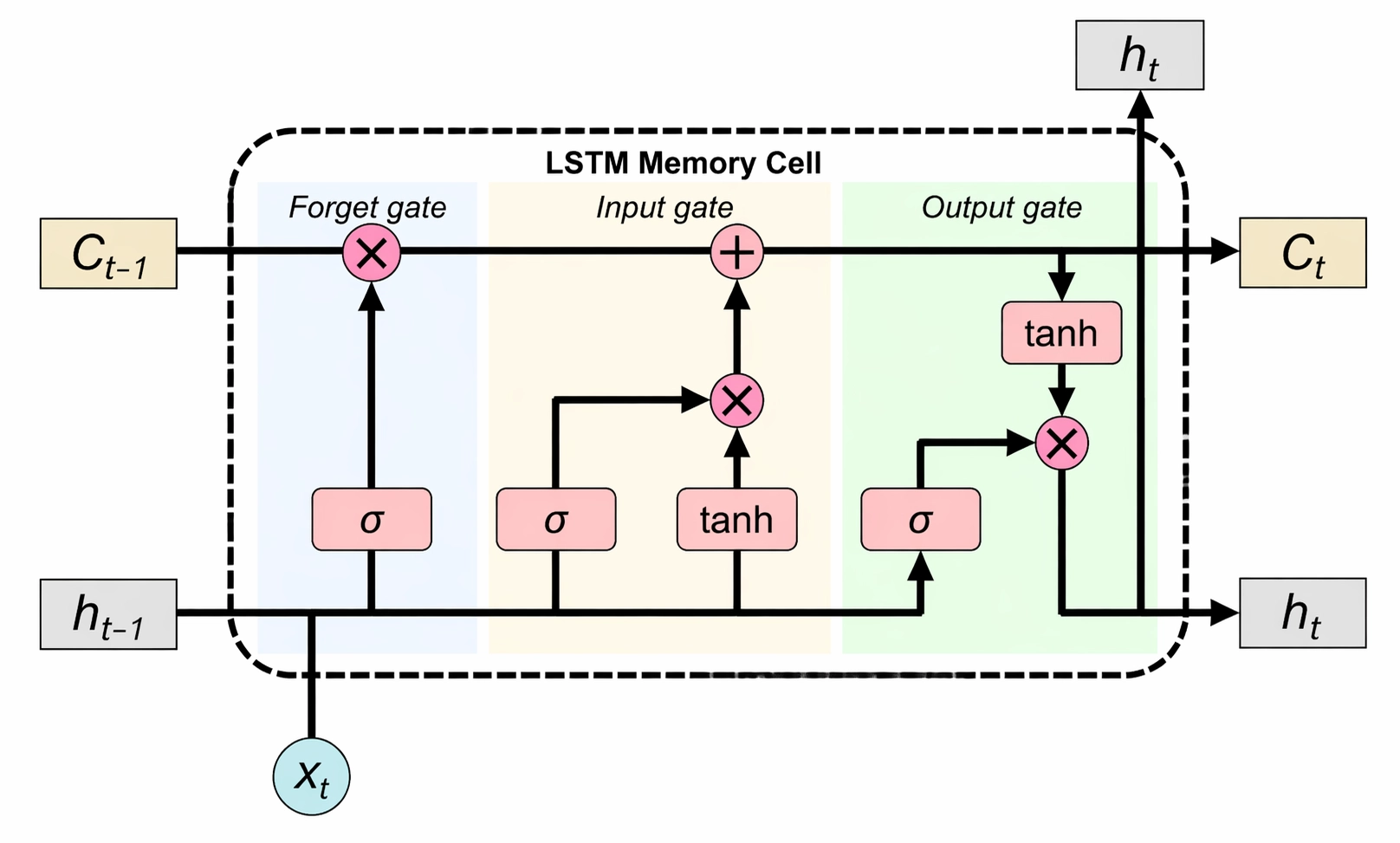 LSTM
