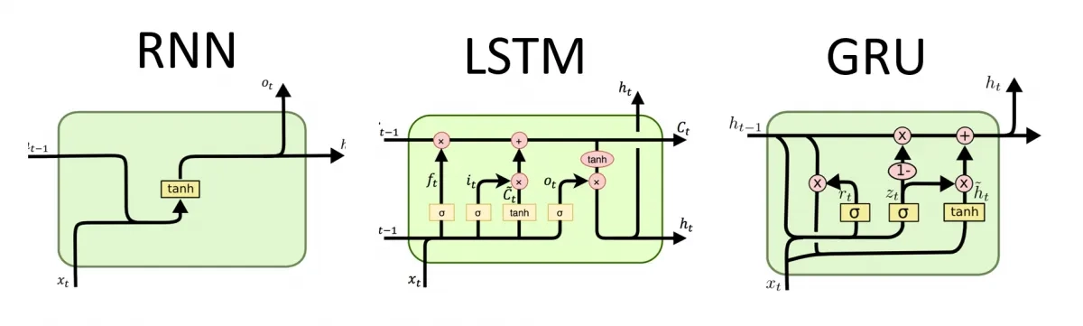 RNN、LSTM、GRU 对比