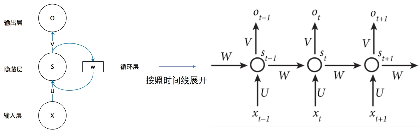 RNN