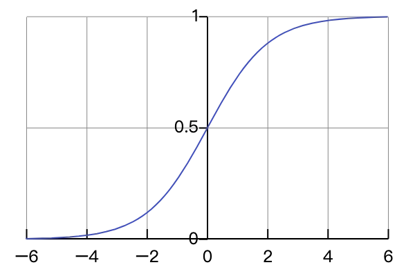 Sigmoid