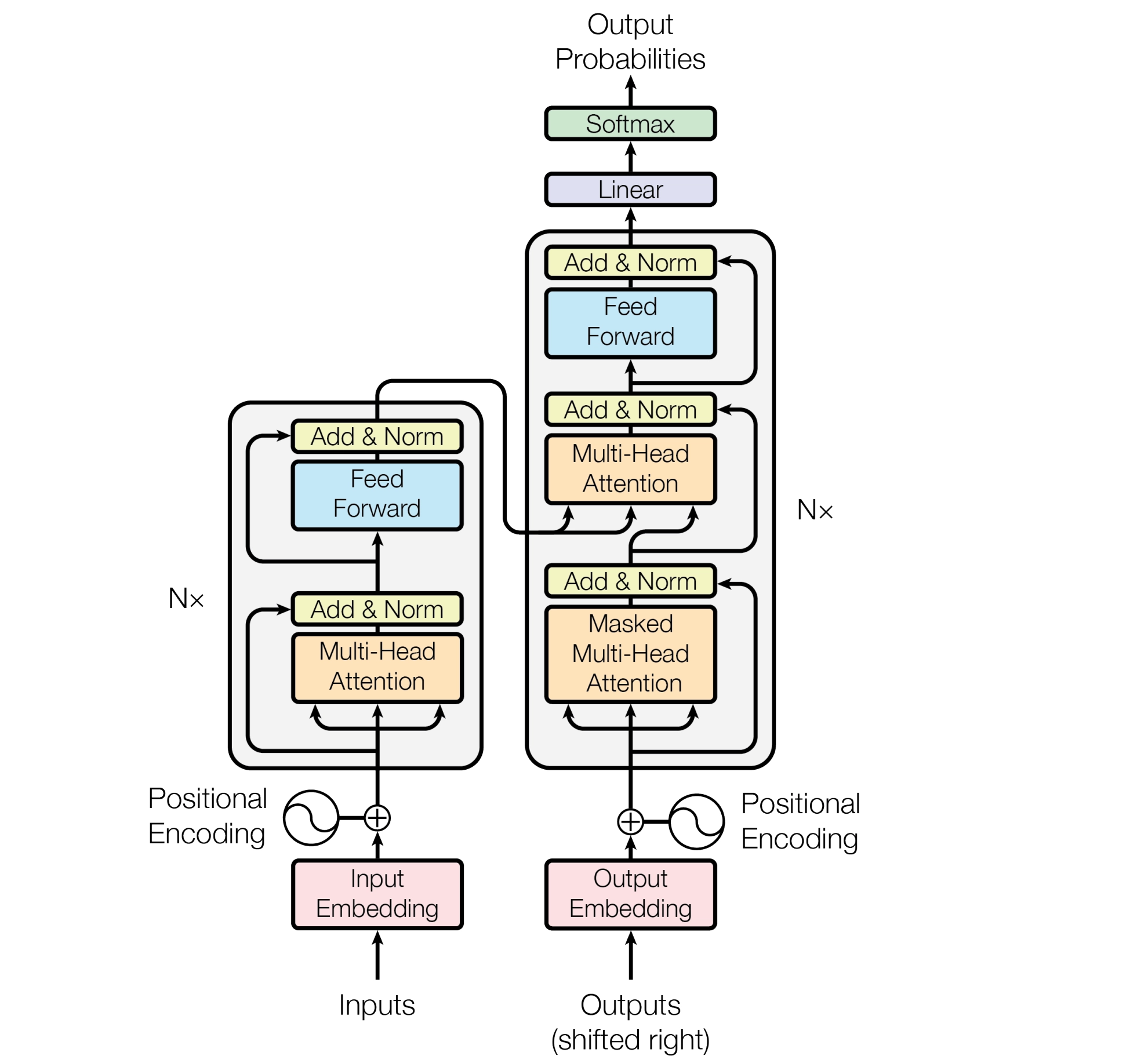 Transformer Architecture
