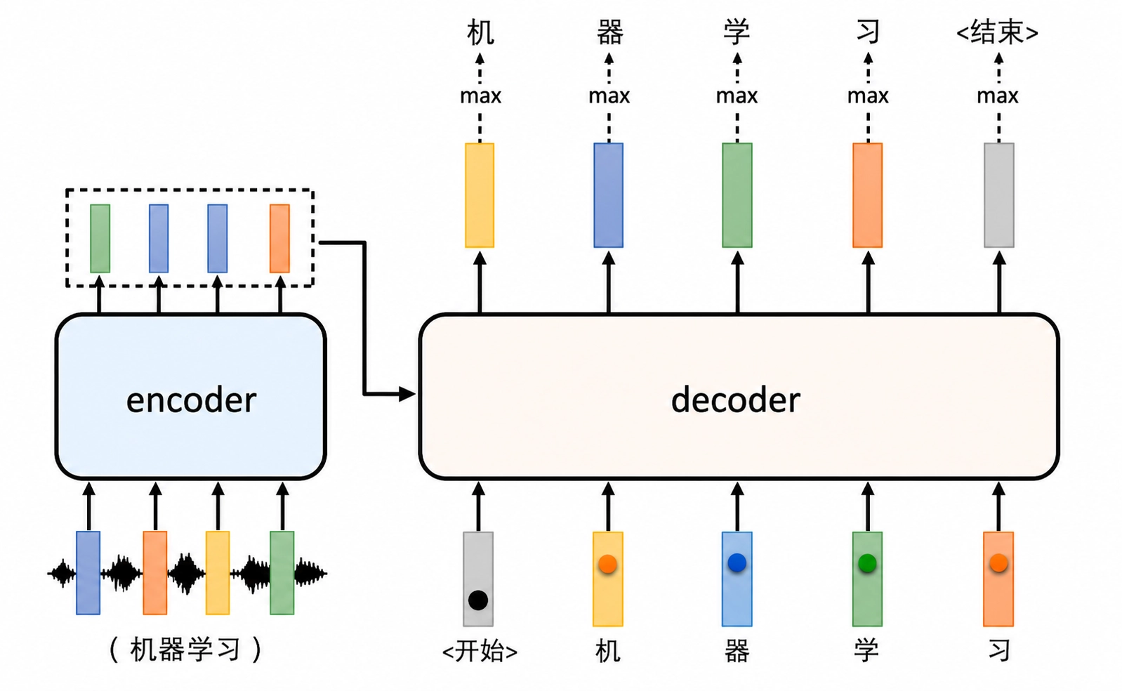 Decoder