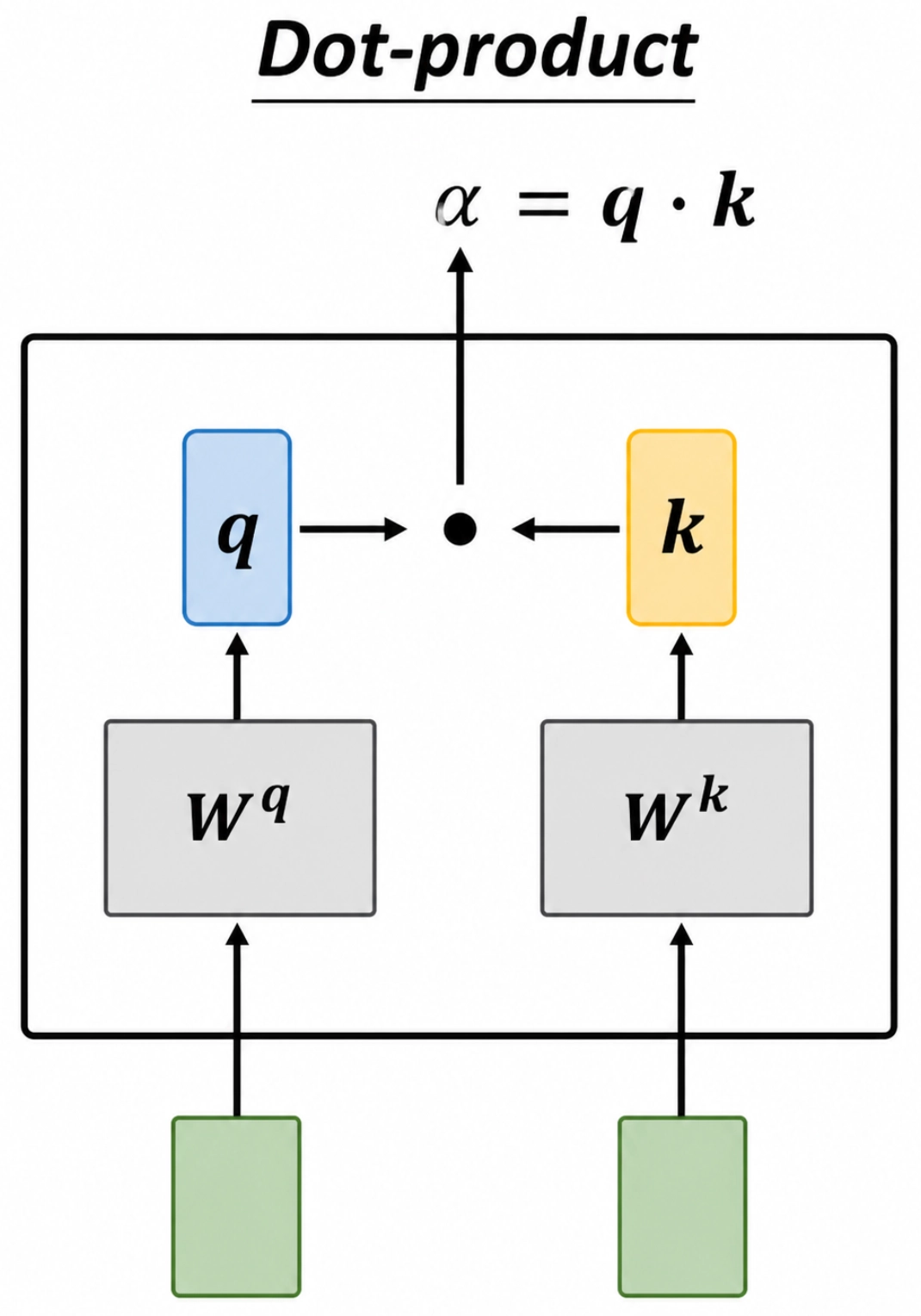 Dot Product
