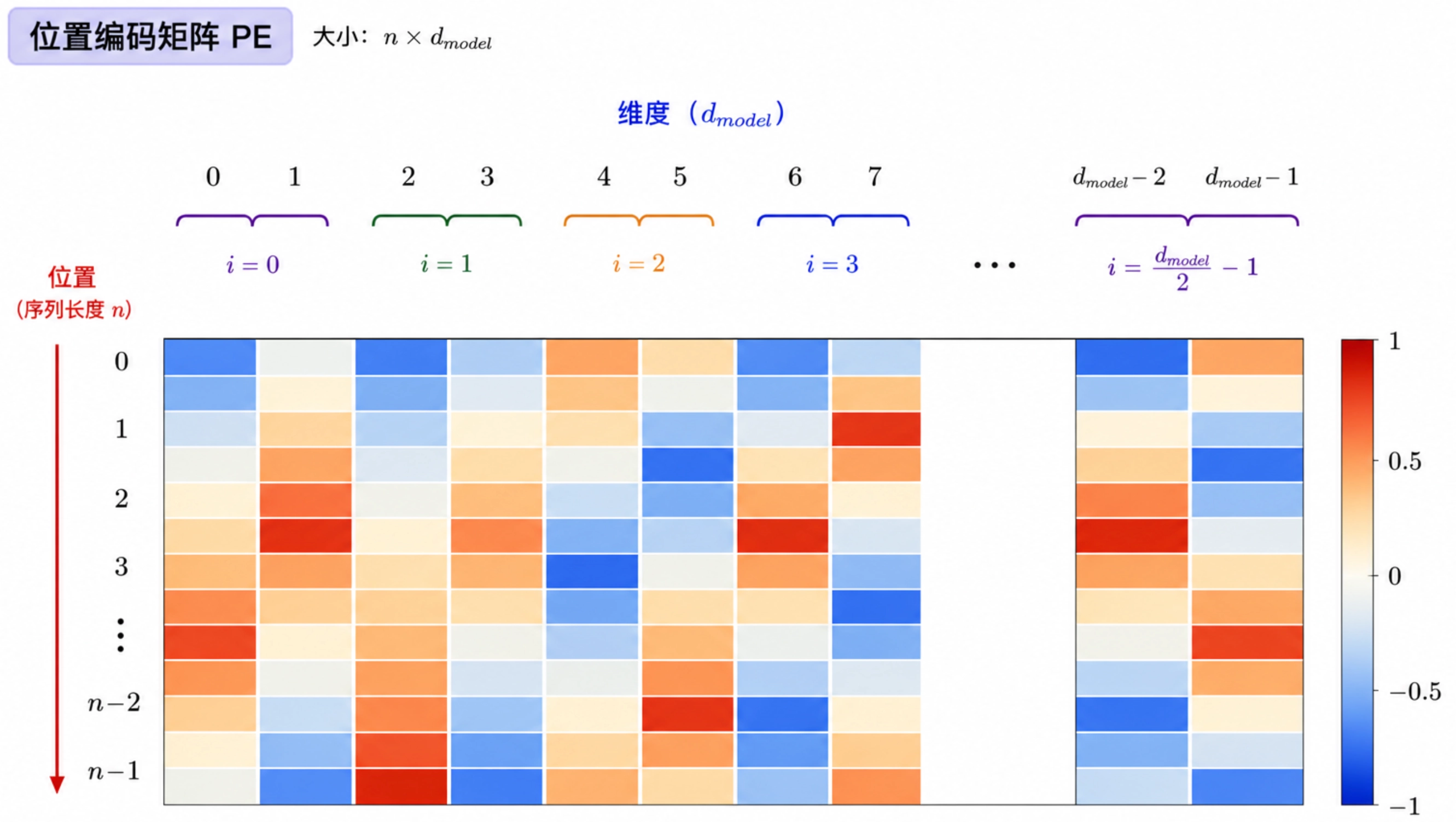 Positional Encoding