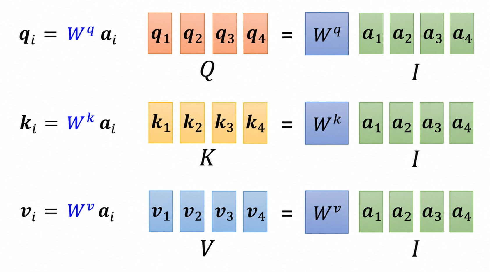 QKV Matrix