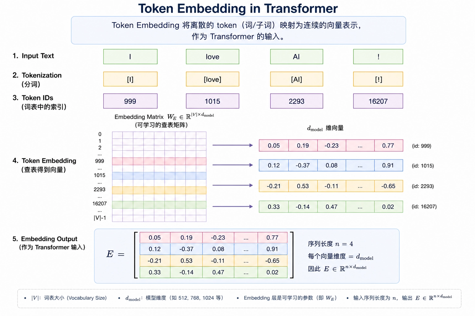 Token Embedding