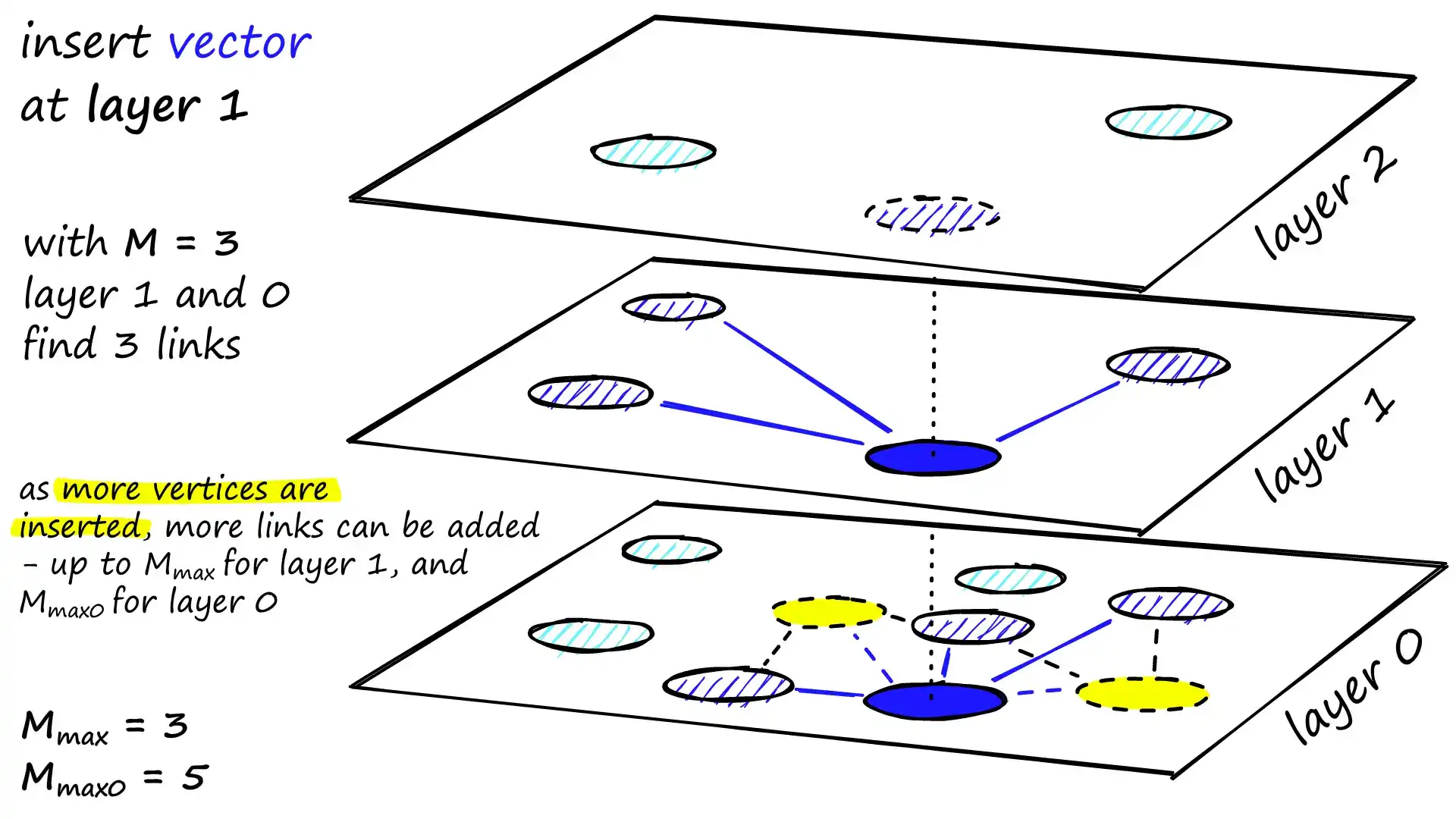HNSW 插入过程示意图