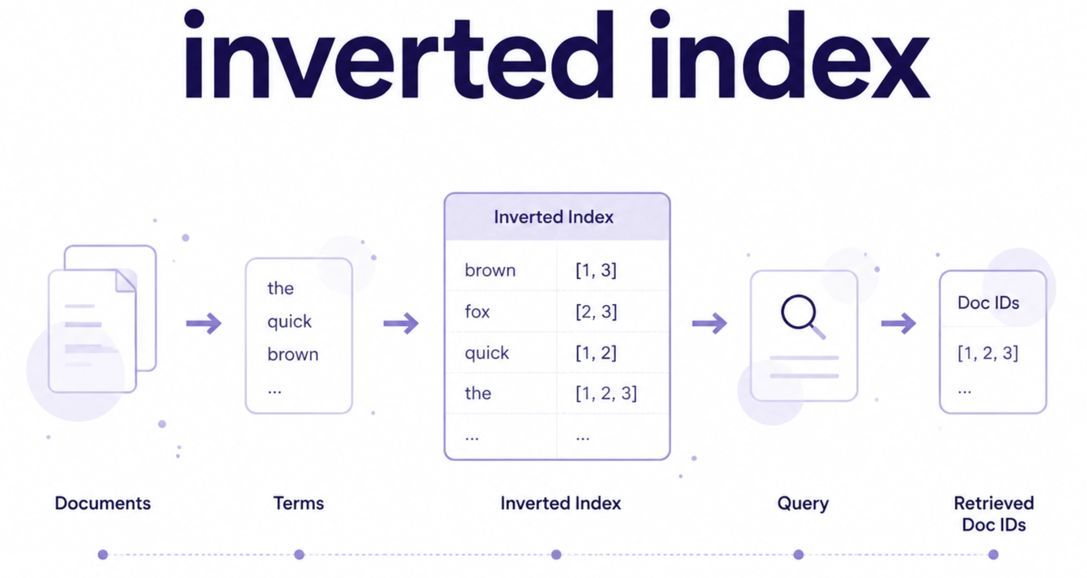 inverted-index