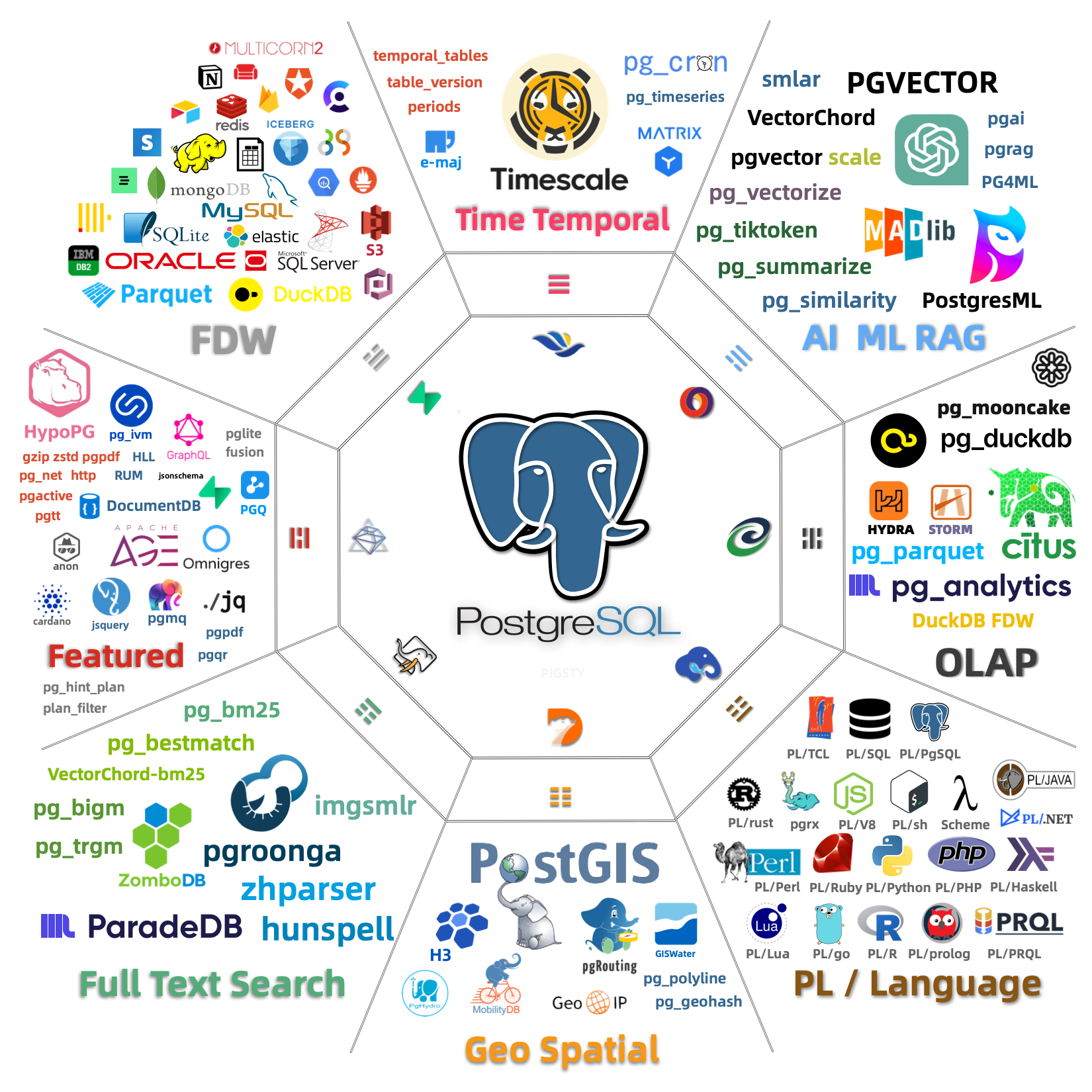 PostgreSQL 生态
